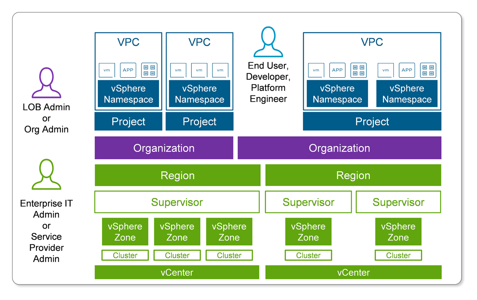 Organization · Project · VPC · Namespace 테넌시 모델