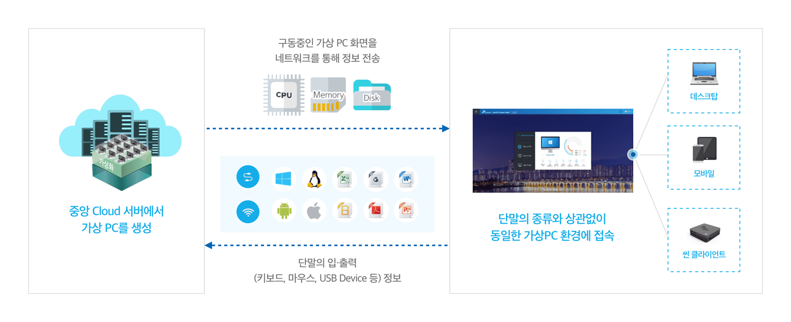 단말로는 화면만 내려가고, 센터로는 키보드 · 마우스 · 주변장치 입력만 올라갑니다