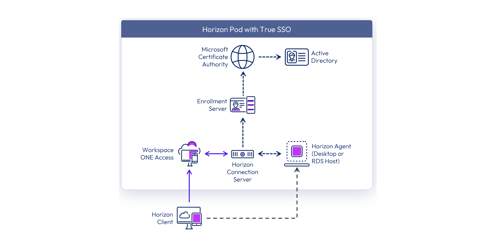 인증서를 발급하여 암호 재입력 없이 데스크톱에 로그인하는 True SSO 구조